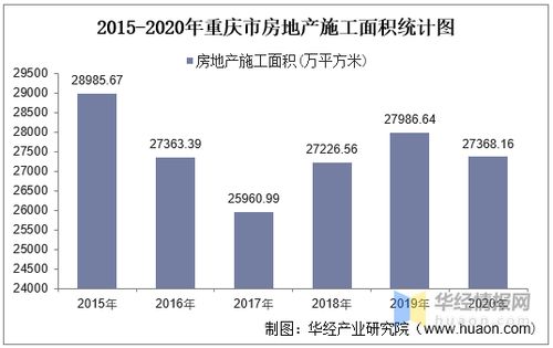 2015-2020年重慶市房地產(chǎn)投資、施工及銷售情況統(tǒng)計(jì)分析